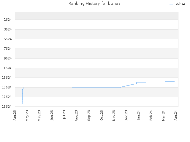 Ranking History for buhaz