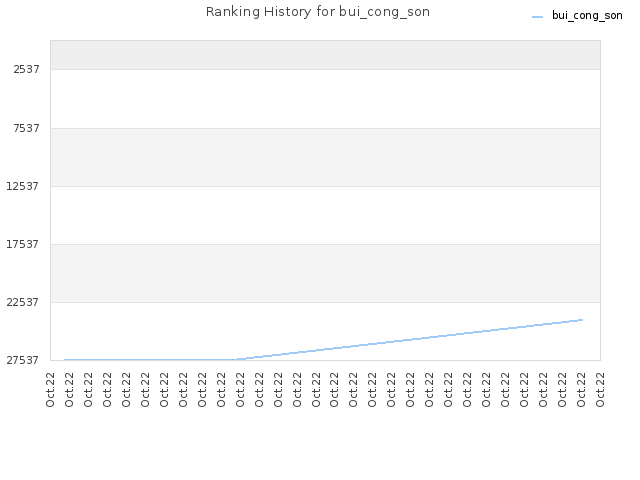 Ranking History for bui_cong_son