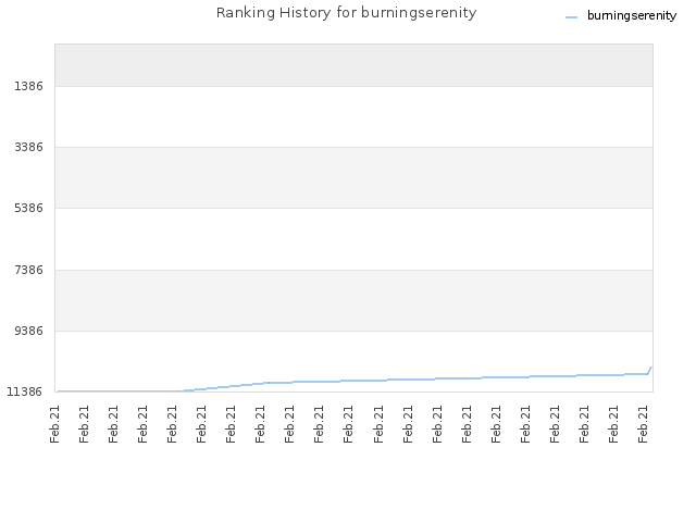 Ranking History for burningserenity