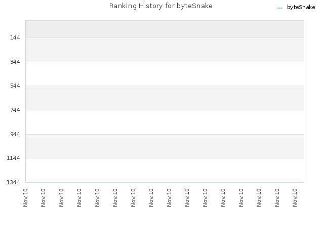 Ranking History for byteSnake
