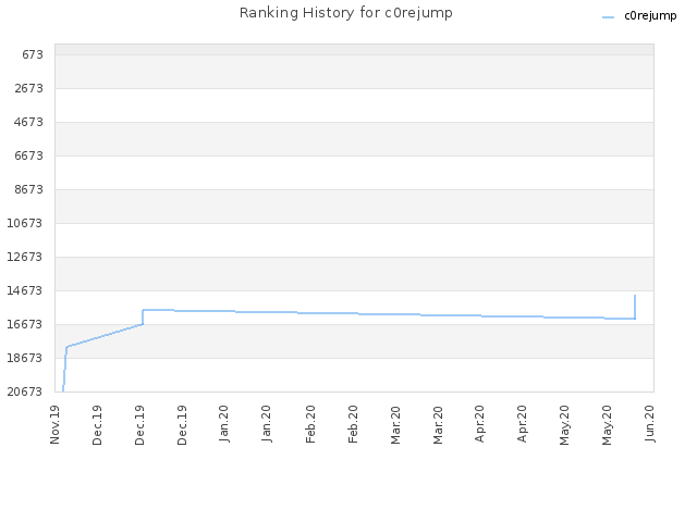 Ranking History for c0rejump