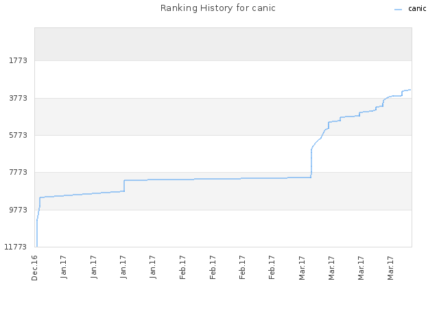 Ranking History for canic