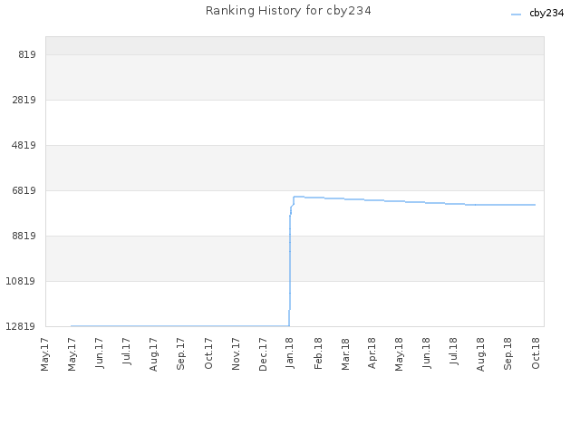 Ranking History for cby234