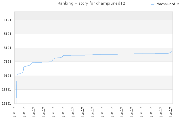 Ranking History for champiuned12