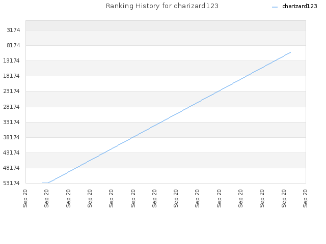 Ranking History for charizard123