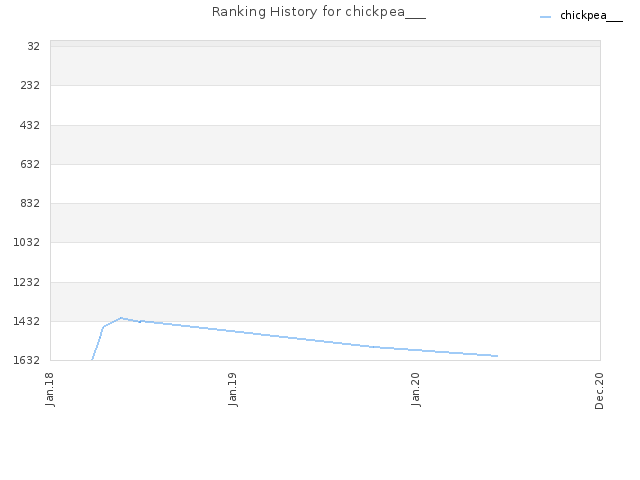 Ranking History for chickpea___