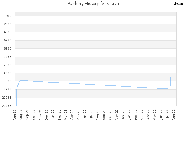 Ranking History for chuan