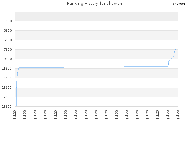 Ranking History for chuwen