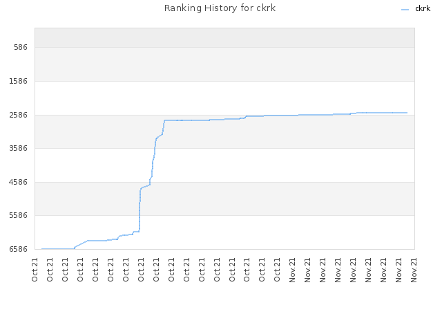 Ranking History for ckrk