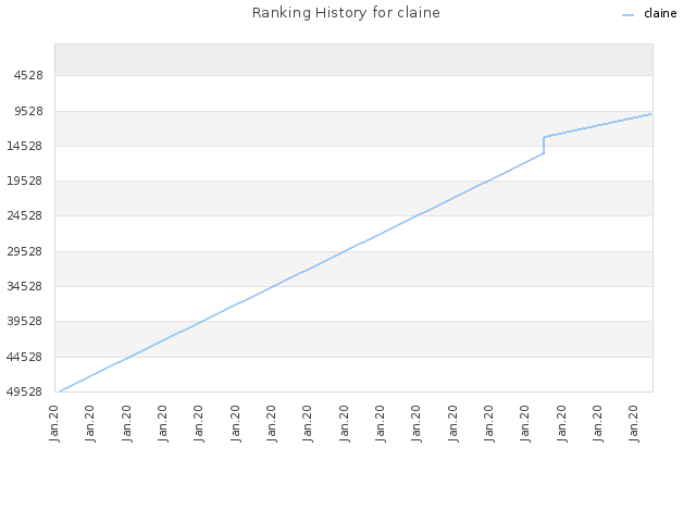 Ranking History for claine