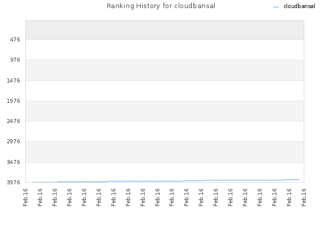 Ranking History for cloudbansal