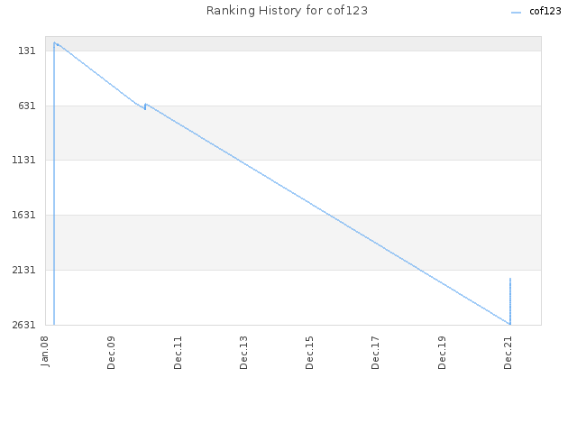 Ranking History for cof123