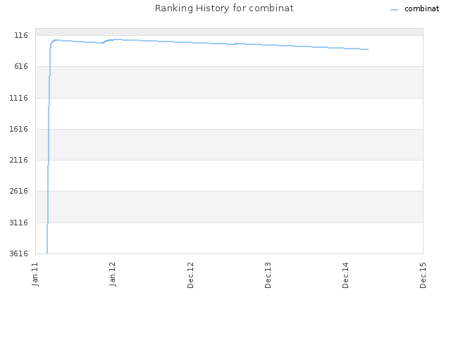 Ranking History for combinat