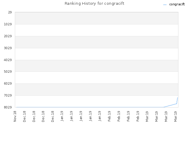 Ranking History for congracift