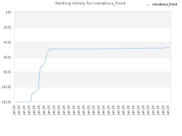 Ranking History for crenatious_frond