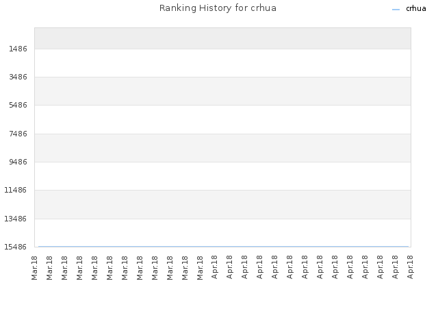 Ranking History for crhua