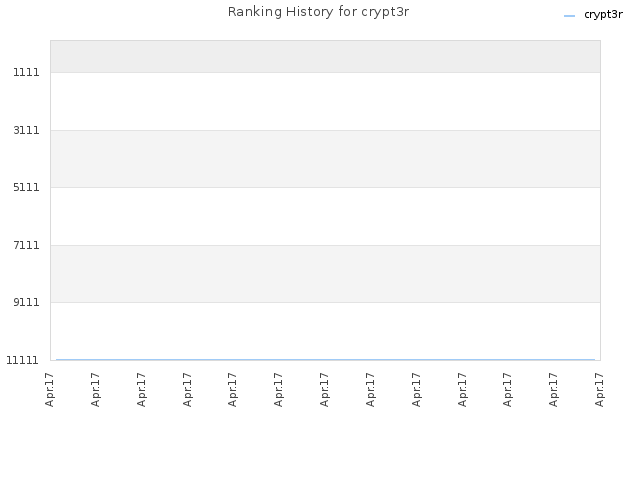 Ranking History for crypt3r
