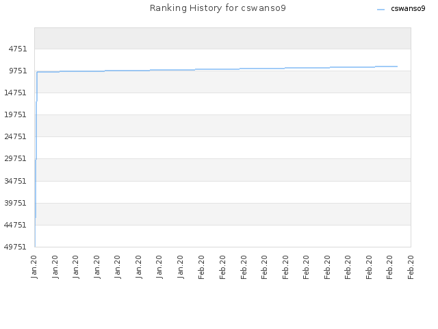 Ranking History for cswanso9