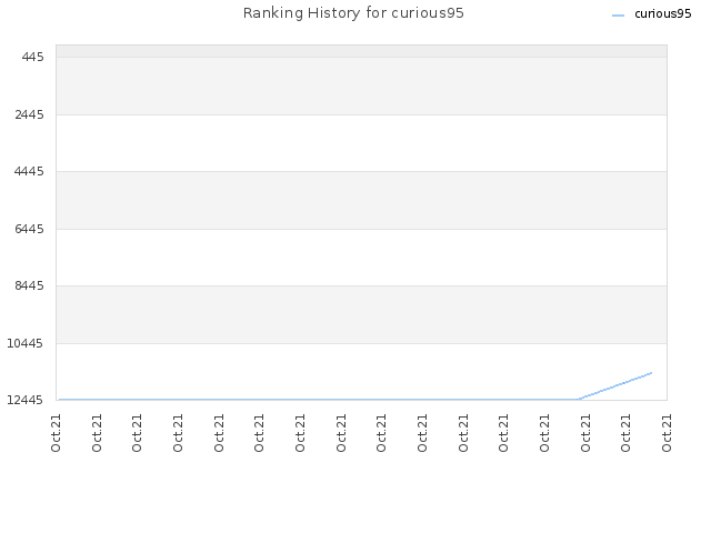 Ranking History for curious95