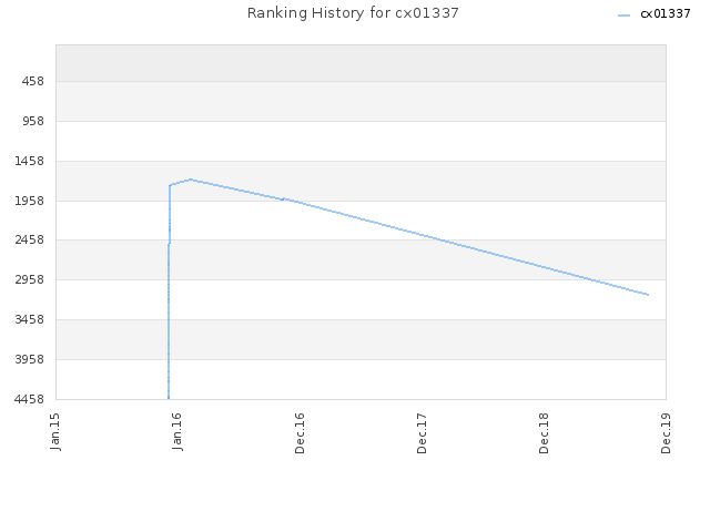 Ranking History for cx01337