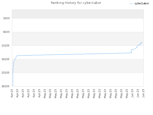 Ranking History for cyber1abor
