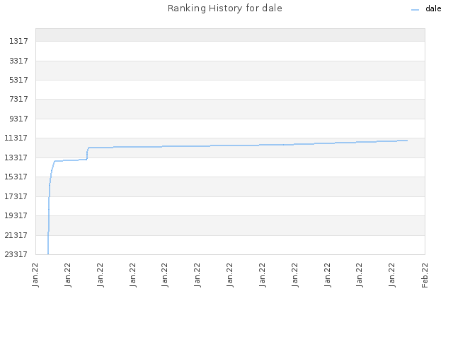 Ranking History for dale