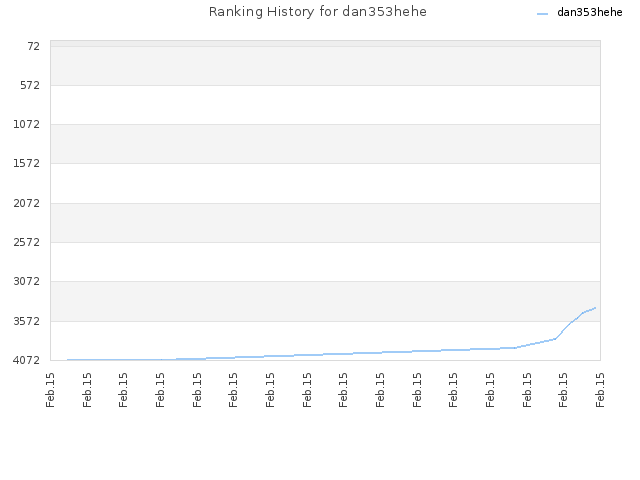 Ranking History for dan353hehe