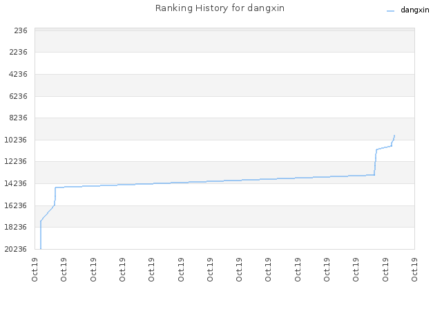 Ranking History for dangxin