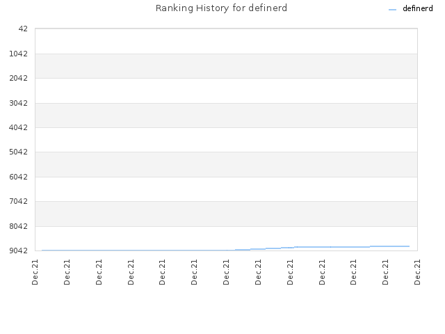 Ranking History for definerd