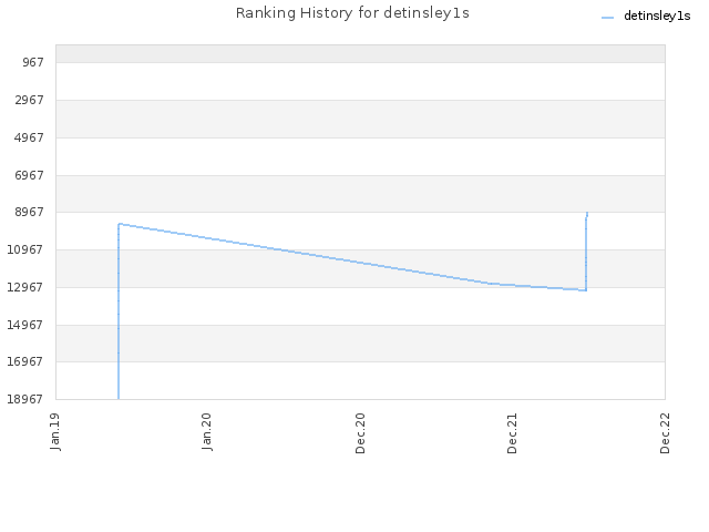 Ranking History for detinsley1s