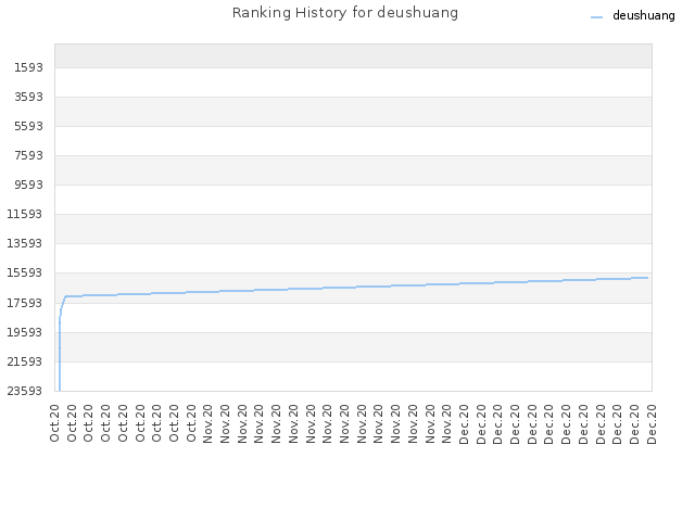 Ranking History for deushuang