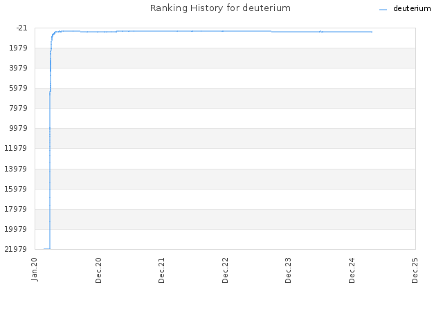 Ranking History for deuterium