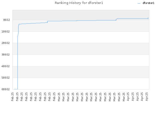 Ranking History for dforster1