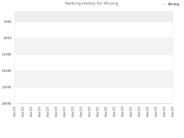 Ranking History for dhcong
