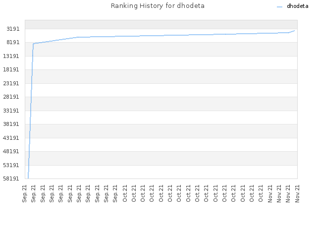 Ranking History for dhodeta
