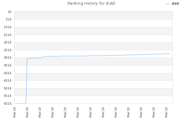 Ranking History for diddi