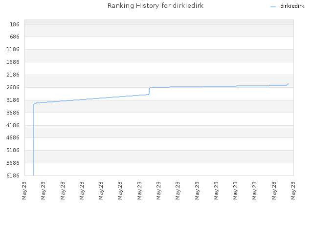 Ranking History for dirkiedirk