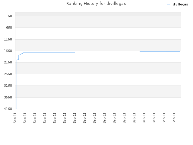 Ranking History for divillegas