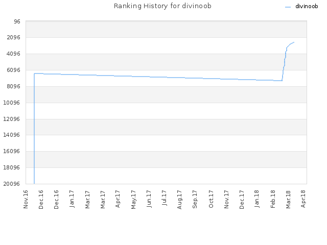 Ranking History for divinoob