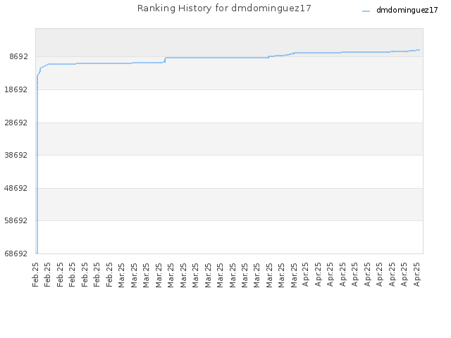 Ranking History for dmdominguez17