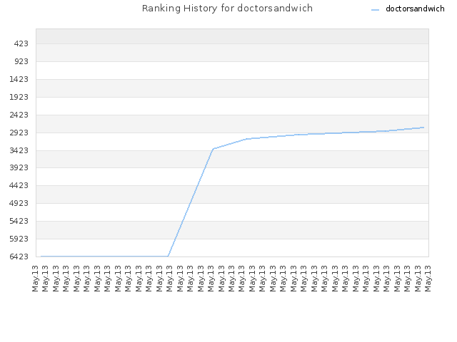 Ranking History for doctorsandwich