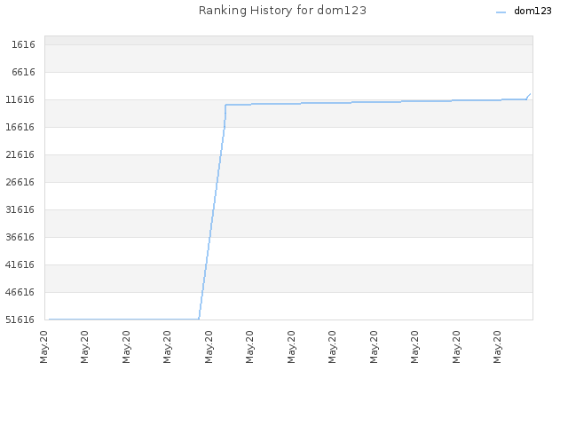 Ranking History for dom123