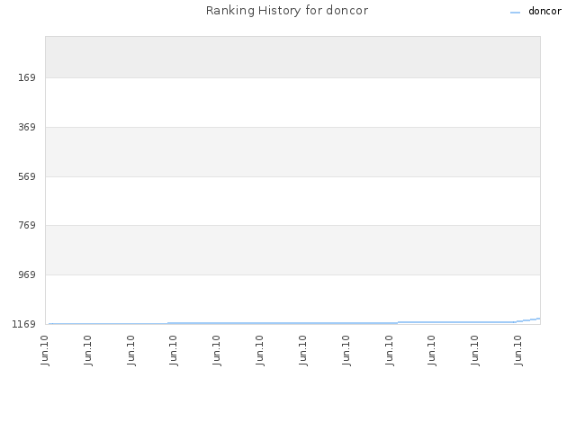 Ranking History for doncor