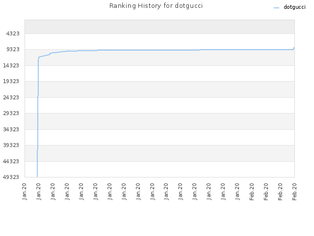 Ranking History for dotgucci