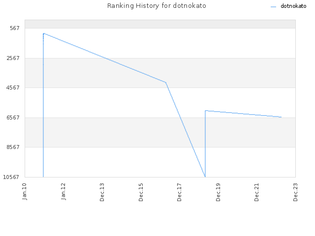 Ranking History for dotnokato