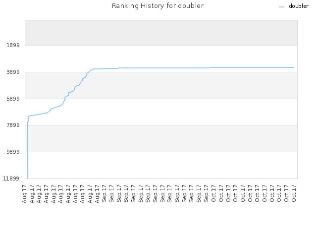 Ranking History for doubler