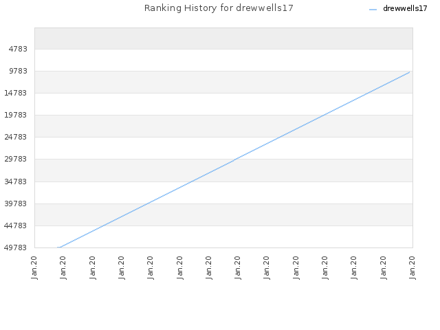 Ranking History for drewwells17