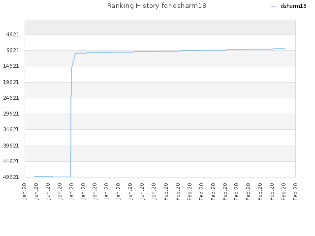 Ranking History for dsharm18