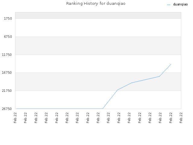 Ranking History for duanqiao