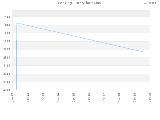 Ranking History for eCias